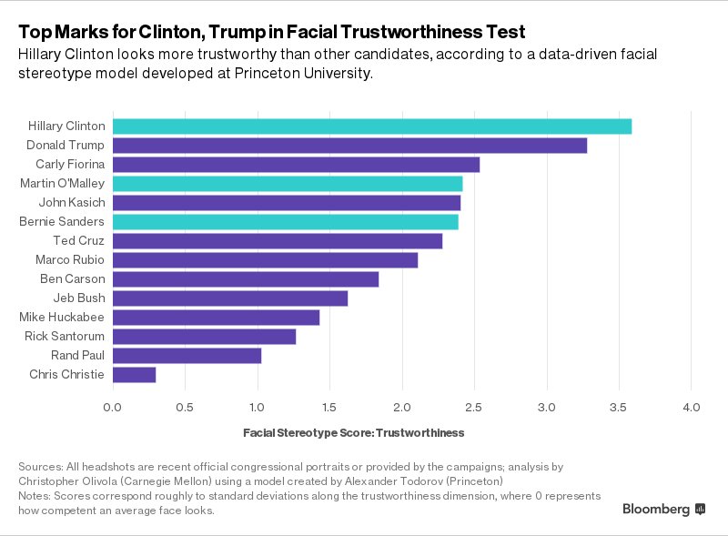 business's tweet photo. There's a science of snap political judgments ...and Trump and Clinton are winning https://t.co/q4zIiiUXDX https://t.co/VWc3xO7bn4