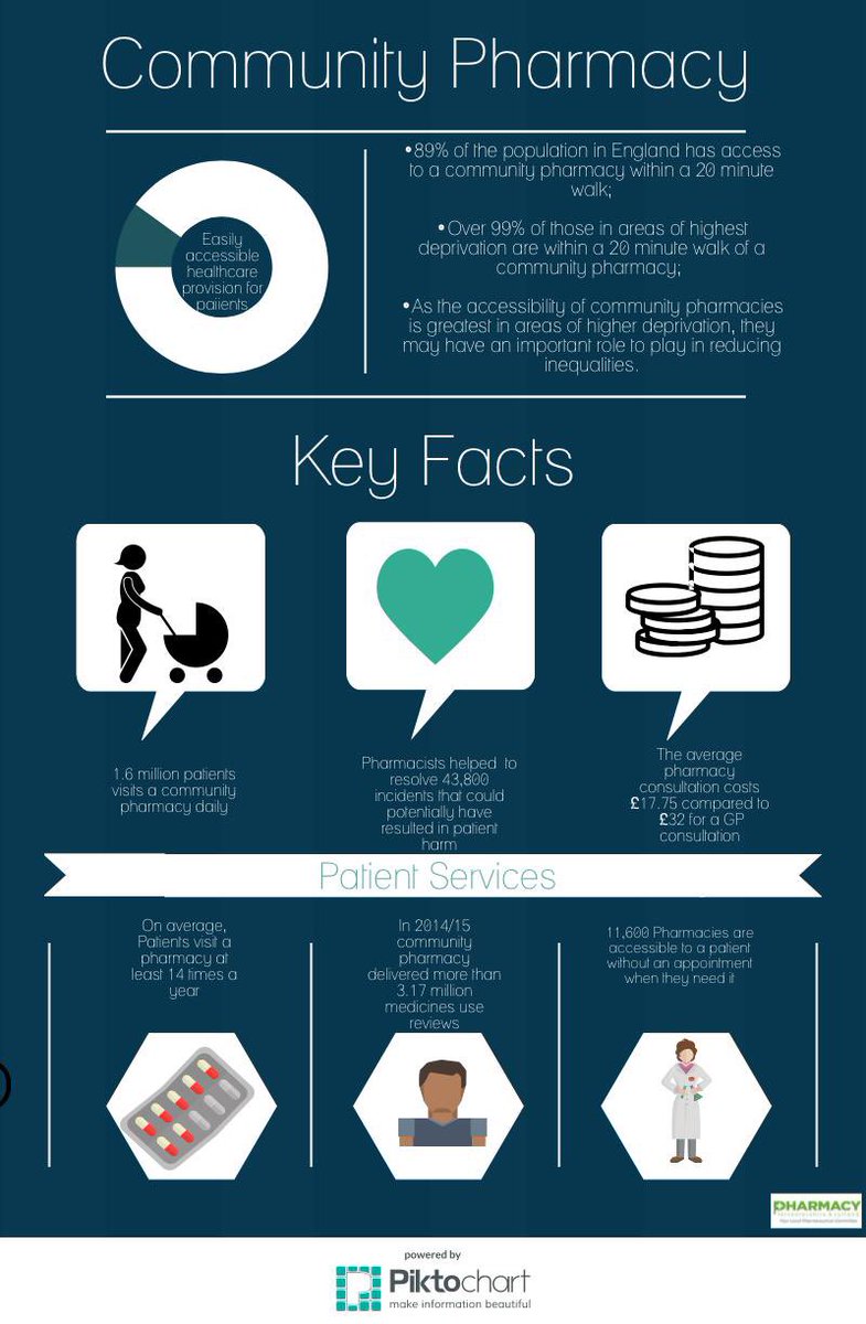 luvjitkandula's tweet photo. Community pharmacy key fact file https://t.co/dwD2ySSK22