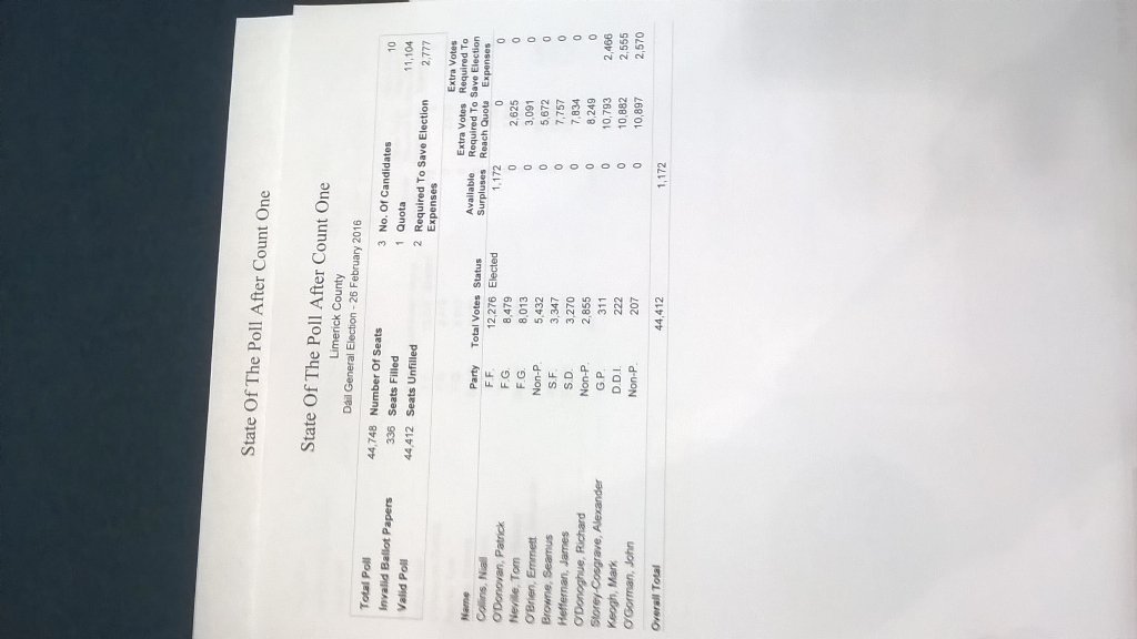Live95fmNews's tweet photo. Niall Collins elected on first count #LkCounty #ge13 https://t.co/JmeCWZSZrc