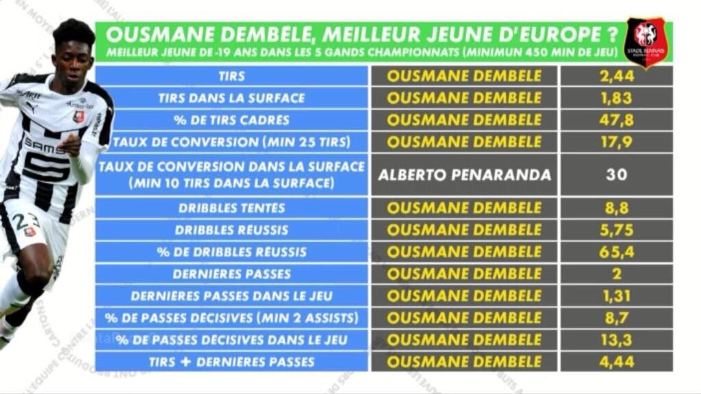 Dembélé, meilleur jeune de - de 19 ans en Europe