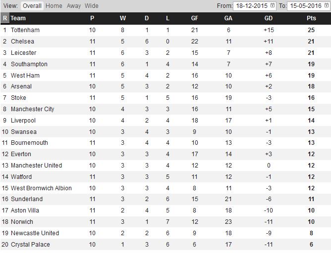 chaoticjase's tweet photo. The Premier League form table since Mourinho got sacked. #CFC https://t.co/iKIPHSMjHc