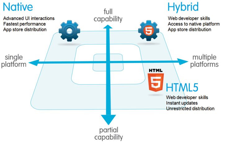 innovius_soft's tweet photo. Hybrid Mobile App is future now.. https://t.co/MHZSXIx8kF