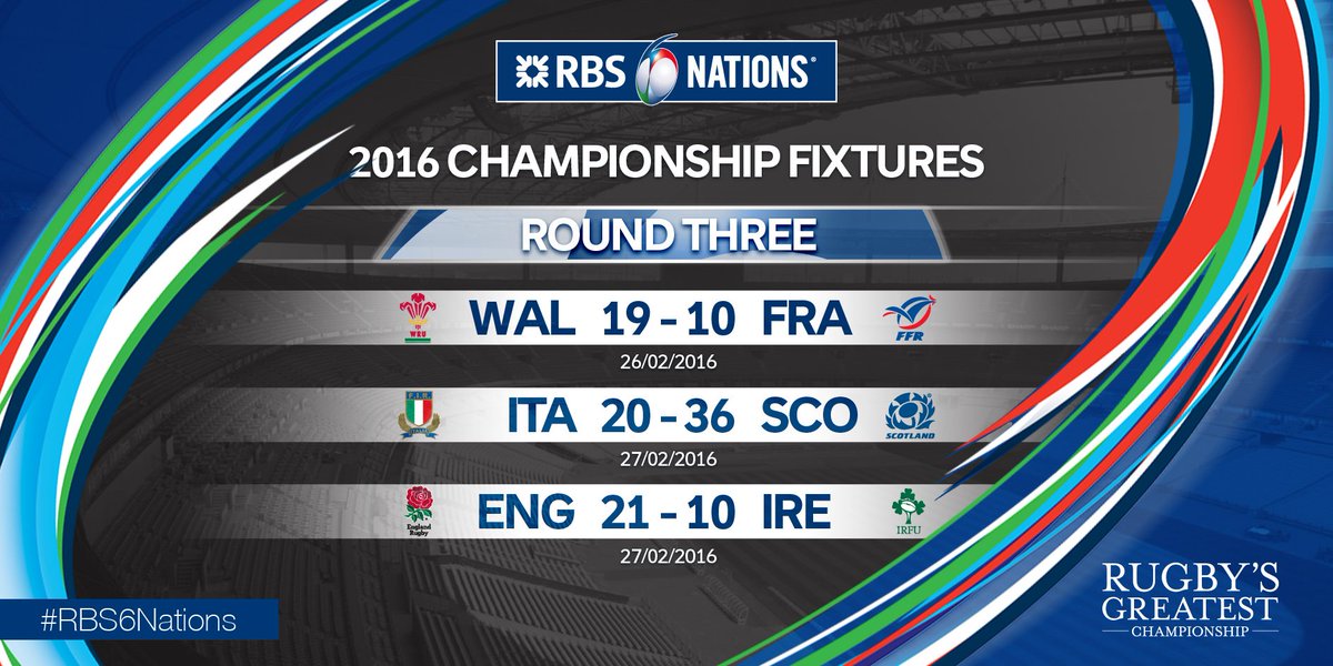 Round 3 ✓ #RBS6Nations