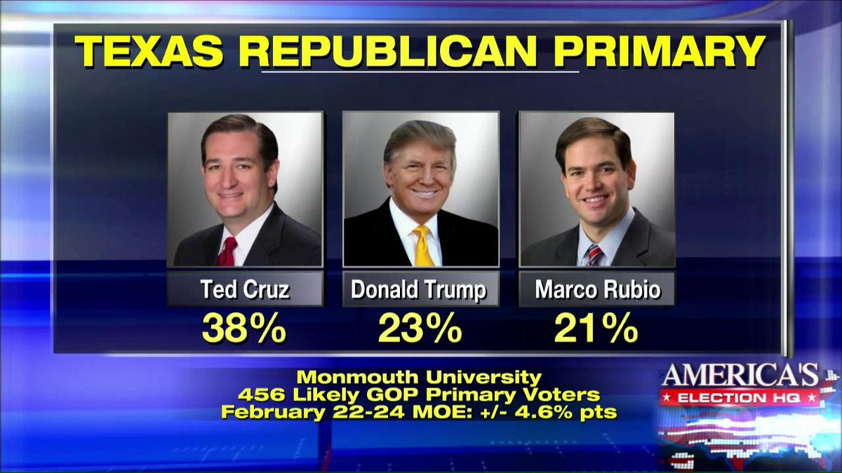 FoxNews's tweet photo. Poll shows @tedcruz leading his home state of Texas with 38%. https://t.co/IpeeDoyGdW