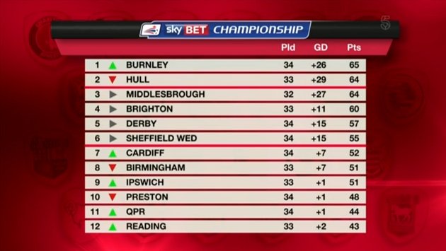 Channel5Sport's tweet photo. Another chance to review the @SkyBetChamp table & we have new @Football_League leaders in @BurnleyOfficial https://t.co/L3AdadHZPH