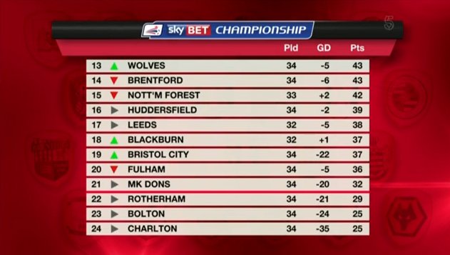 Channel5Sport's tweet photo. Another chance to review the @SkyBetChamp table & we have new @Football_League leaders in @BurnleyOfficial https://t.co/L3AdadHZPH