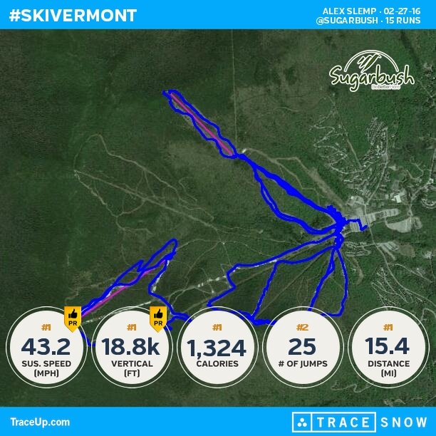 atslemp's tweet photo. Check my @traceup skiing stats (@ Sugarbush, 15 runs, 55.3 mph max speed, 18.8k vertical ... https://t.co/lOkL4ScP1W https://t.co/KVBcq3h3Q5