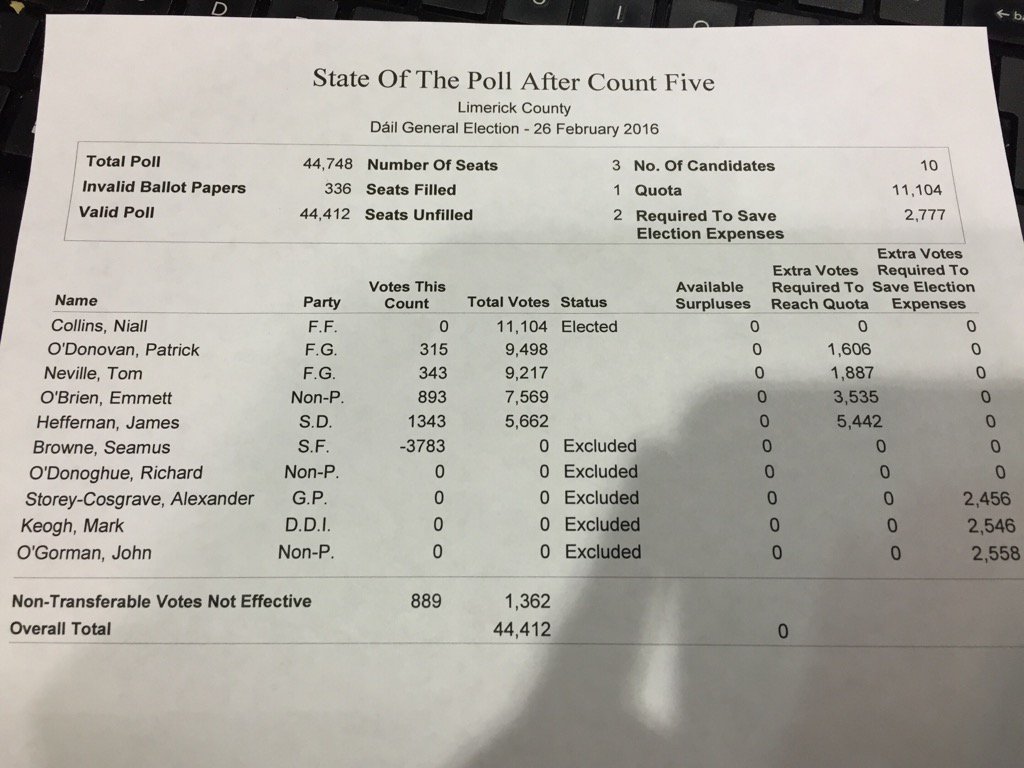 Hayes_Cait's tweet photo. James Heffernan eliminated after 5th count in #LKCounty, only one count to go...#GE16 https://t.co/DgY8H7TuiX