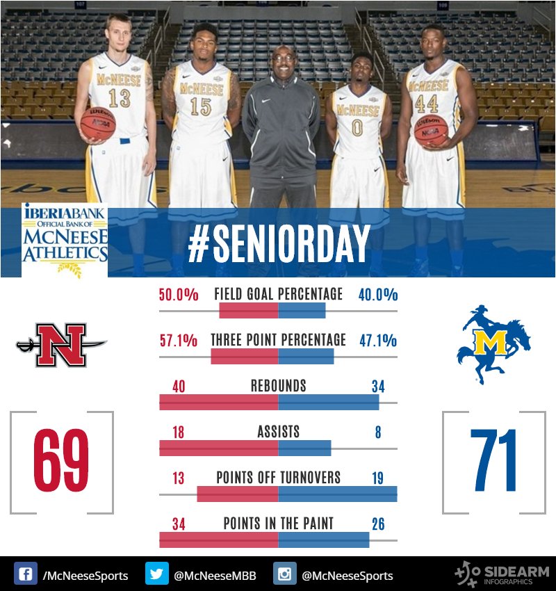 McNeeseMBB's tweet photo. COWBOYS WIN!!! COWBOYS WIN!!! Pokes use a last second layup to defeat Nicholls, 71-69, in OT! https://t.co/ED79q90AJa