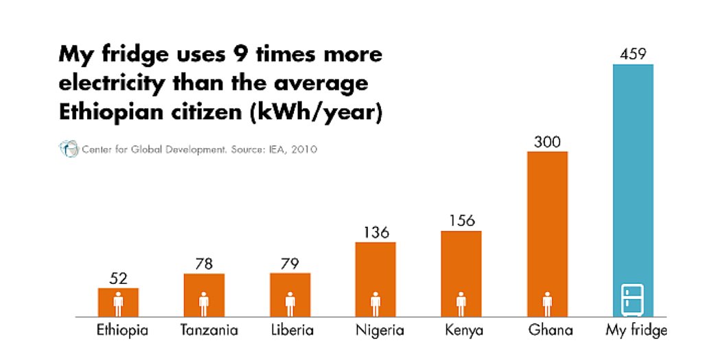 Without access to energy, the poor are denied all of the benefits that come with power: b-gat.es/24uGWv7