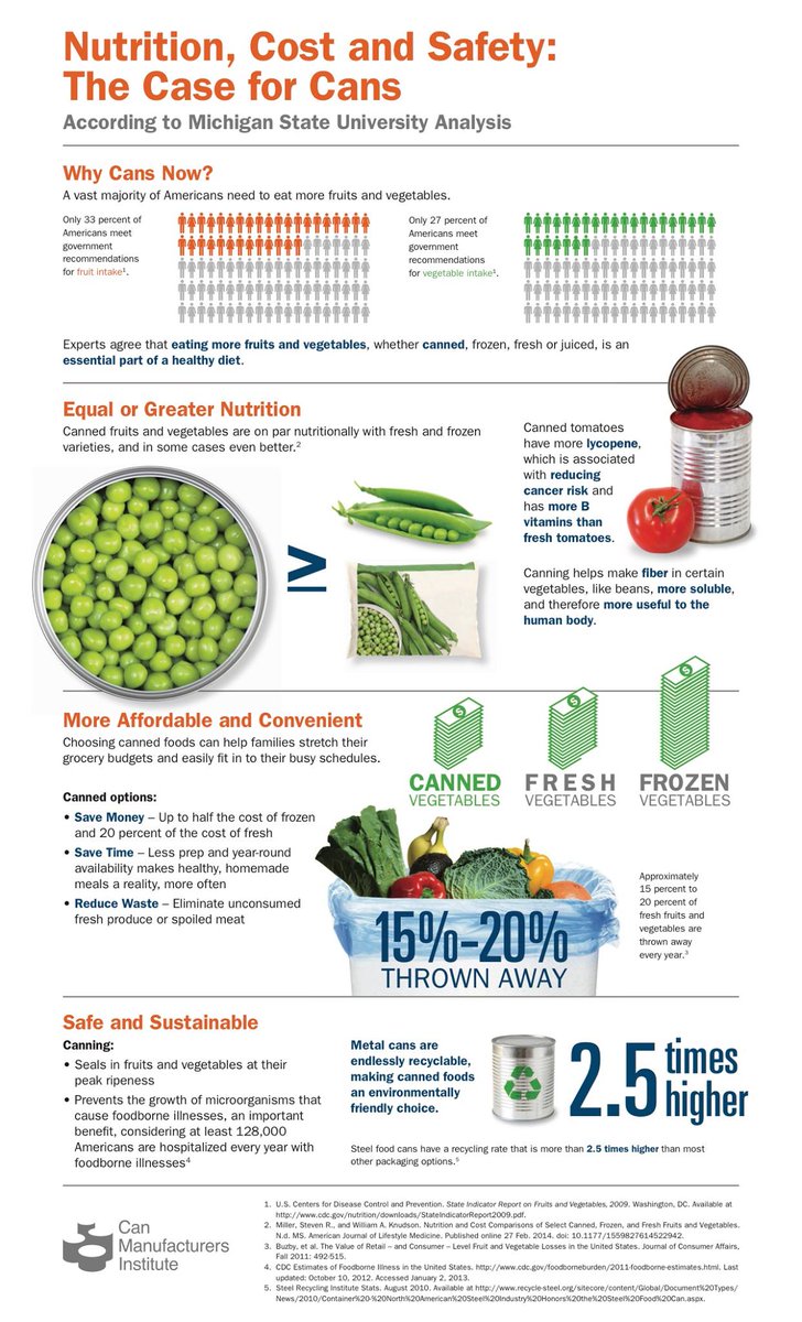 TomatoWellness's tweet photo. Feb is #CannedFoodMonth! Lots of great reasons to eat cans, ex. more #Lycopene in can tomatoes vs raw @CannedFoodFan https://t.co/3DIkhRNkFZ