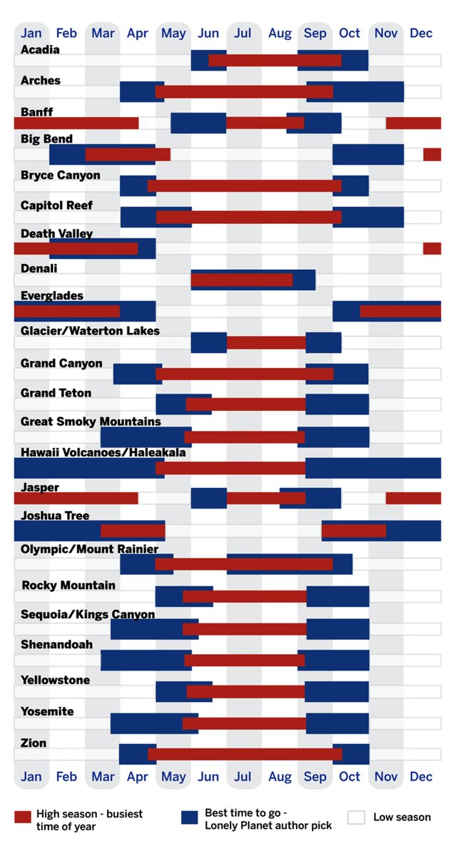 Wilderness's tweet photo. Infographic shows when is the best time to visit national parks: https://t.co/YyfCFzDmOg (for some, answer is "now") https://t.co/kluqo17nYU