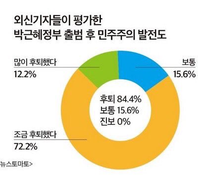 RT <a href="/Mithra12/">GI Gwang._ Phantom</a>: 외신기자가 본, 박근혜 정부 대한민국 84% 민주주의 후퇴!