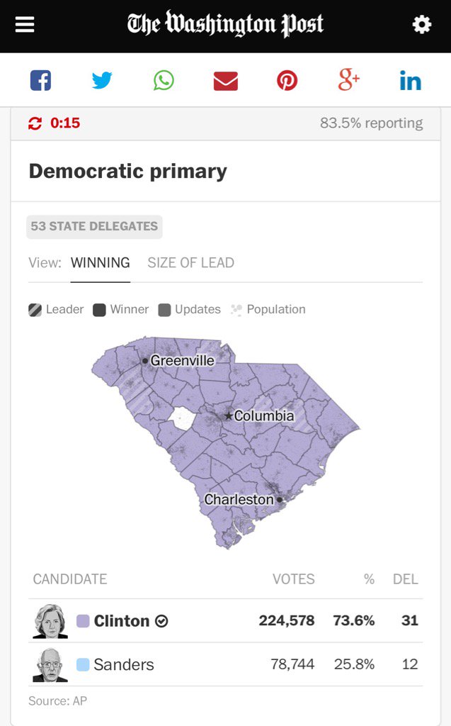 JSavoly's tweet photo. BERNIE is finished, Hillary is handing him a humiliating defeat #BernieWho #ImWithHer #HillYes #SCforHillary https://t.co/MvrWmucTKG