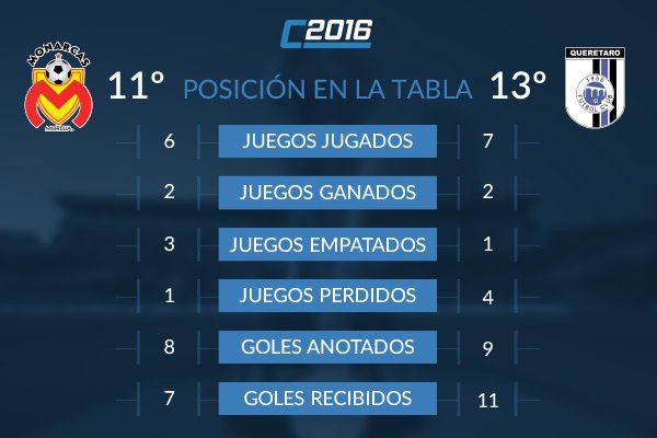 mediotiempo's tweet photo. Fuera de Liguilla por el momento, @FuerzaMonarca y @Club_Queretaro se enfrentan #PoderAPoder https://t.co/Jh0XMZkfoh https://t.co/YXSIsC9Qde