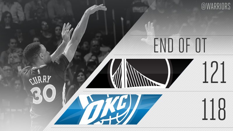warriors's tweet photo. What a ballgame! 53-5, #DubNation https://t.co/lKWk0PSGcp