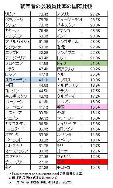 日本は公務員が少なすぎる 日本の国家公務員の半分は自衛官 Togetter 日本は公務員が少なすぎる 日本の国家公務員の半分は自衛官 Togetter