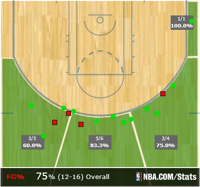 HouseofSports1's tweet photo. With 12 treys, Steph tied Kobe + Donyell Marshall for most π's made in a single game in @NBAHistory! #SplashChart: https://t.co/NCTgQXEqx3