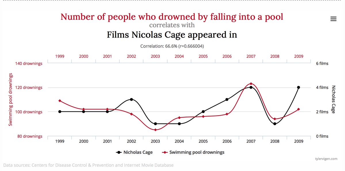 Whenever I read that some weird educational intervention correlates with (e.g.) higher attainment I think of this:
