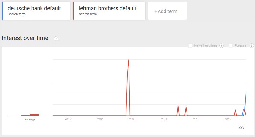 SolitonAlpha's tweet photo. Google Trends search, #LehmanBrothers default vs #DeutscheBank default. #SundayFun https://t.co/UygJE5ZNGn