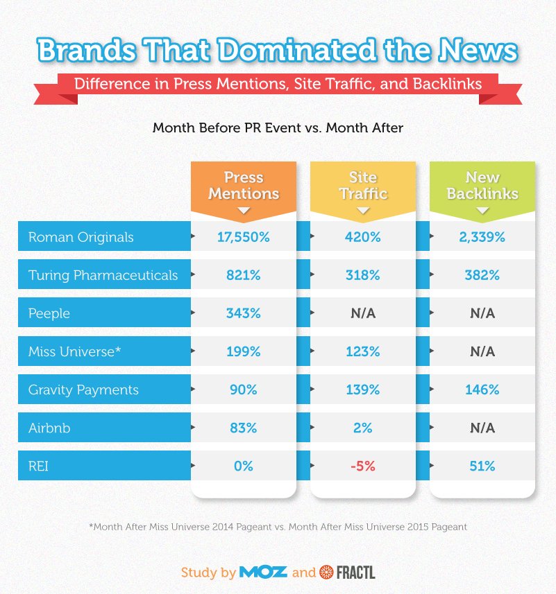 SEOConsultant's tweet photo. Is Any Press Good Press? Measuring the SEO Impact of PR Wins and Fails: https://t.co/aN780SXlkR #seo https://t.co/CPBfb8Mpbx