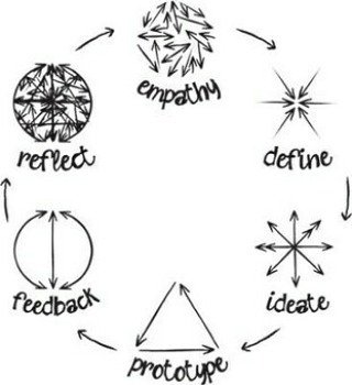 TheoryMinimal's tweet photo. josecaballer: RT @DesignRambles: Desigb thinking process… https://t.co/kKfGIWKHXG #TheoryM, #TheoryMin #theorym.in https://t.co/t3jDgxBIwG