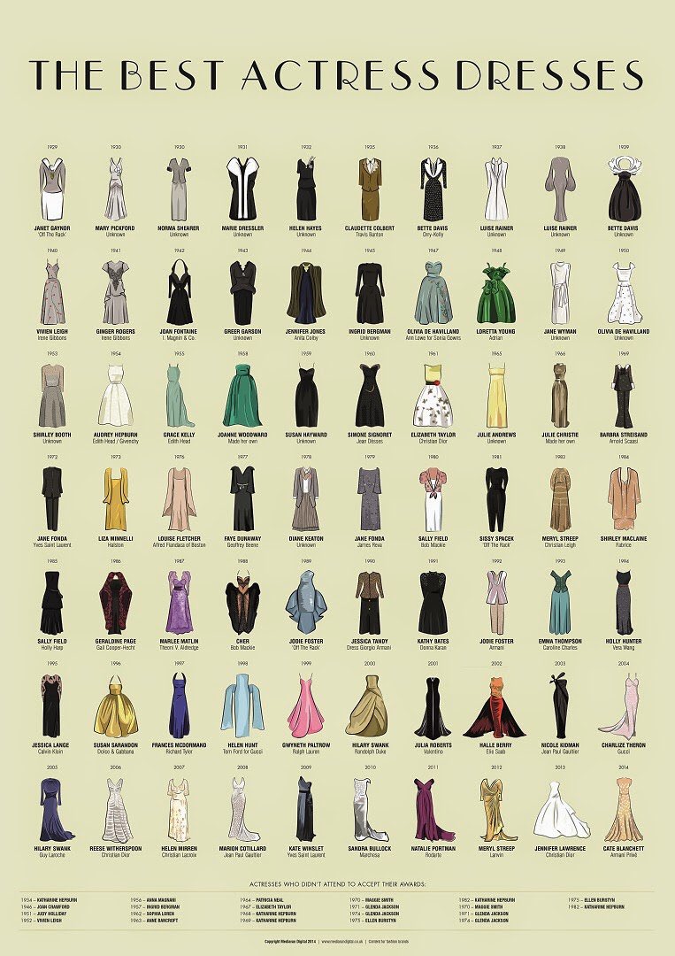 diorlawrences's tweet photo. what dress is going to join the best actress dresses winners tonight at the #oscars ? https://t.co/V1dIUfenWw
