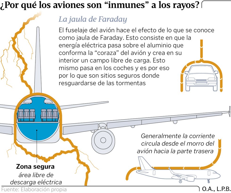 controladores's tweet photo. El avión alcanzado por un rayo en Vigo ya voló a Zúrich y Milán tras revisión del fuselaje https://t.co/9nAN0y199C https://t.co/VHoNlYh9oP