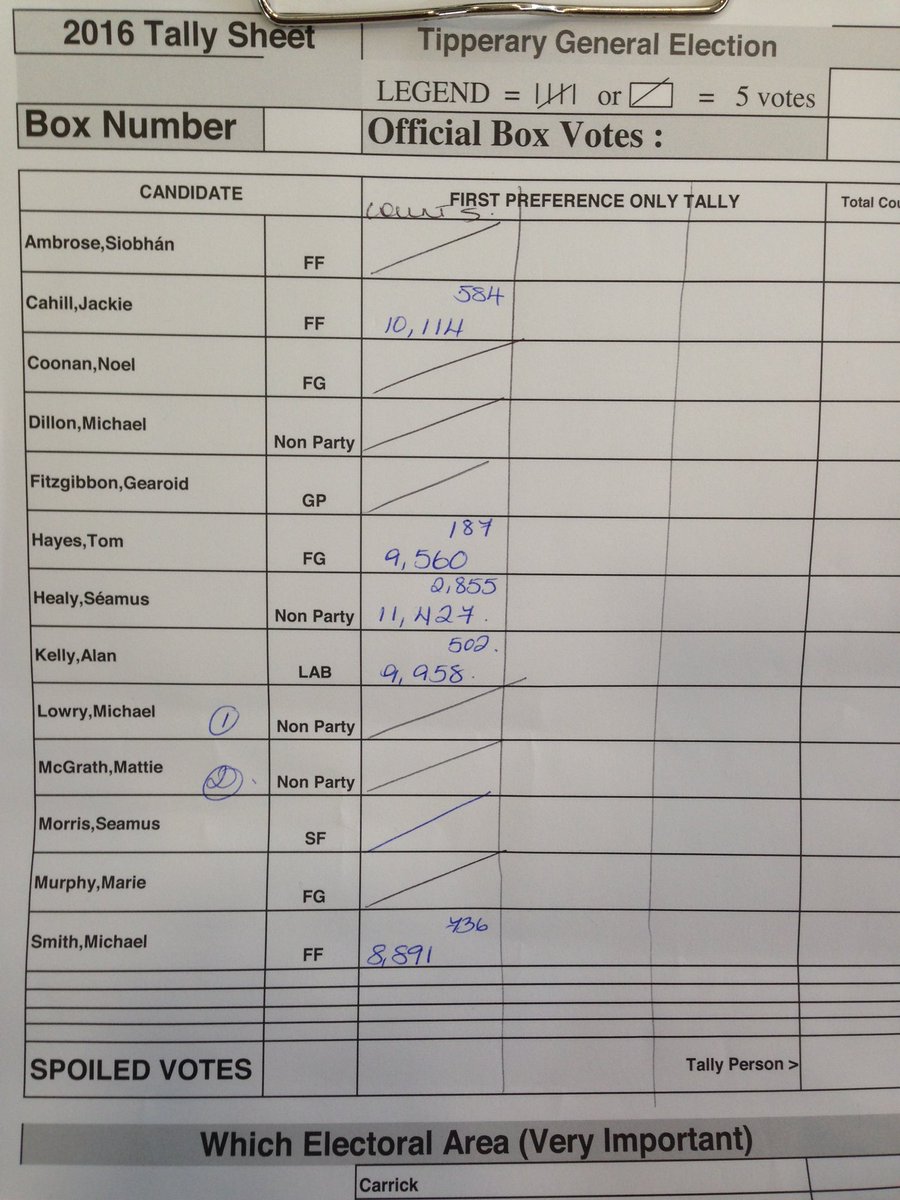Official fifth count.  #GE16 
#Tipperary