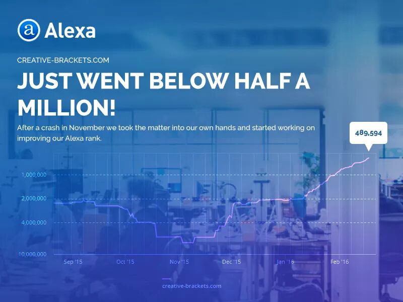 creativebracket's tweet photo. JUST WENT BELOW HALF A MILLION!
#CreativeBrackets #Alexa #AlexaRank #Ranking #Stats https://t.co/enKULYzJnG
