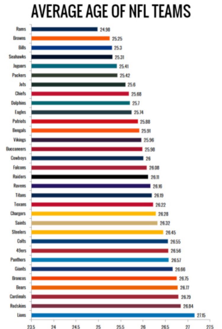Derek Jones On Twitter Heres Proof That Most Nfl Players