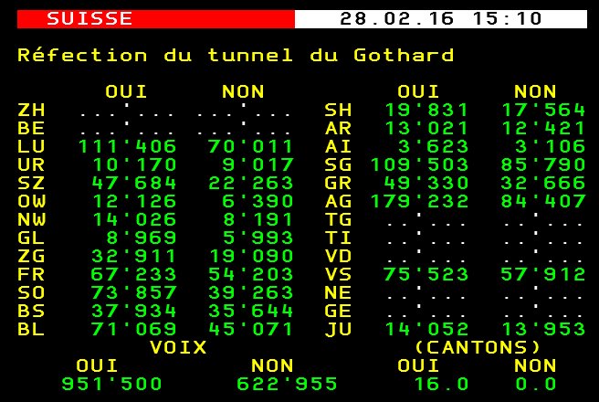 On attend les résultats de tous les cantons, mais le trend est clair ! #Gothard OUI ! #CHvote