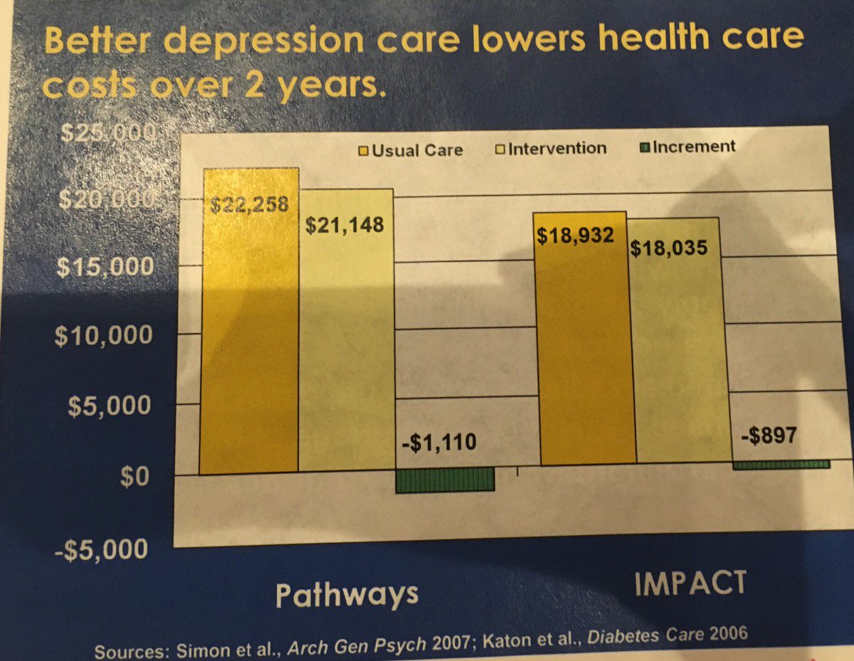 Learning how psychology brings a lot to the table to reduce healthcare costs from Dr. Ali Weinstein. #SLC2016