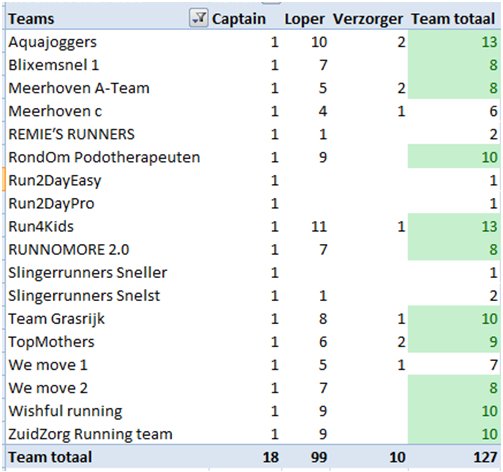 Meerhoven24's tweet photo. #Meerhoven24 we zijn 20 uur open met inschrijvingen voor 2016.... Nu al 18 teams en 127 lopers ingeschreven!!! https://t.co/vPjU649n8x