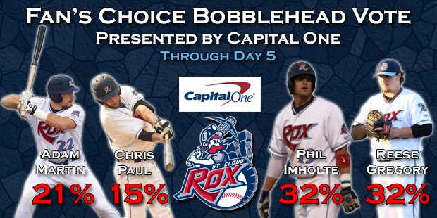 StCloudRox's tweet photo. With one day to go in the Fan's Choice Bobblehead Vote the top two are only 3 votes apart! https://t.co/HA3WW5TT90 https://t.co/fiYwRwQl2I