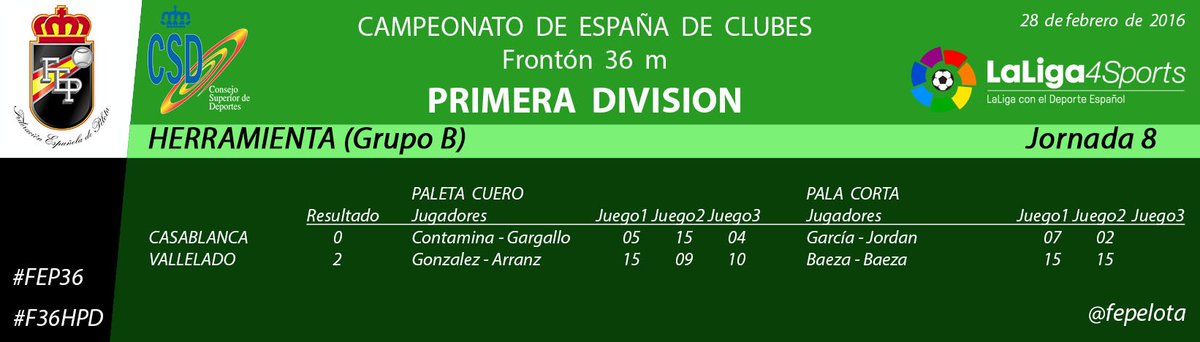 fepelota's tweet photo. Campeonato España Clubes Frontón 36m Herramienta 1ª Div J8 #FEP36 #F36HPD #PelotaVasca #Casablanca #Vallelado https://t.co/QIBPEwPHtm