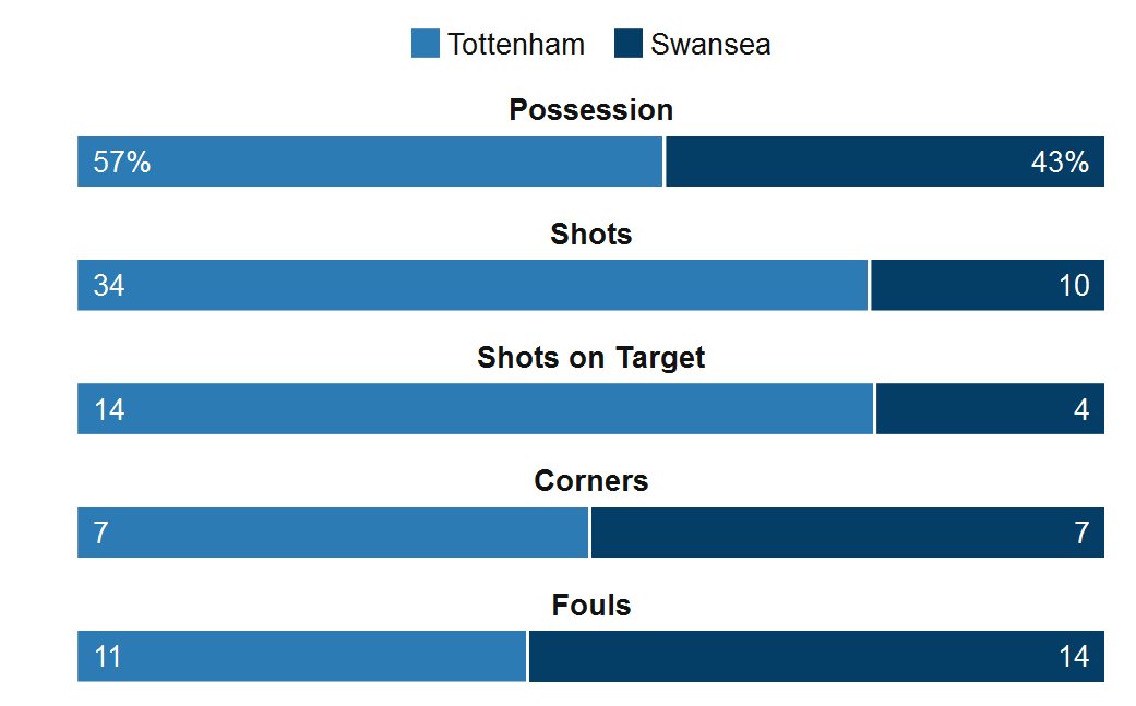 EPLGoalsLive's tweet image. FT: Manchester United 3-2 Arsenal, Tottenham 2 - 1 Swansea. 2 great games, Rashford will have the headlines tomorrow