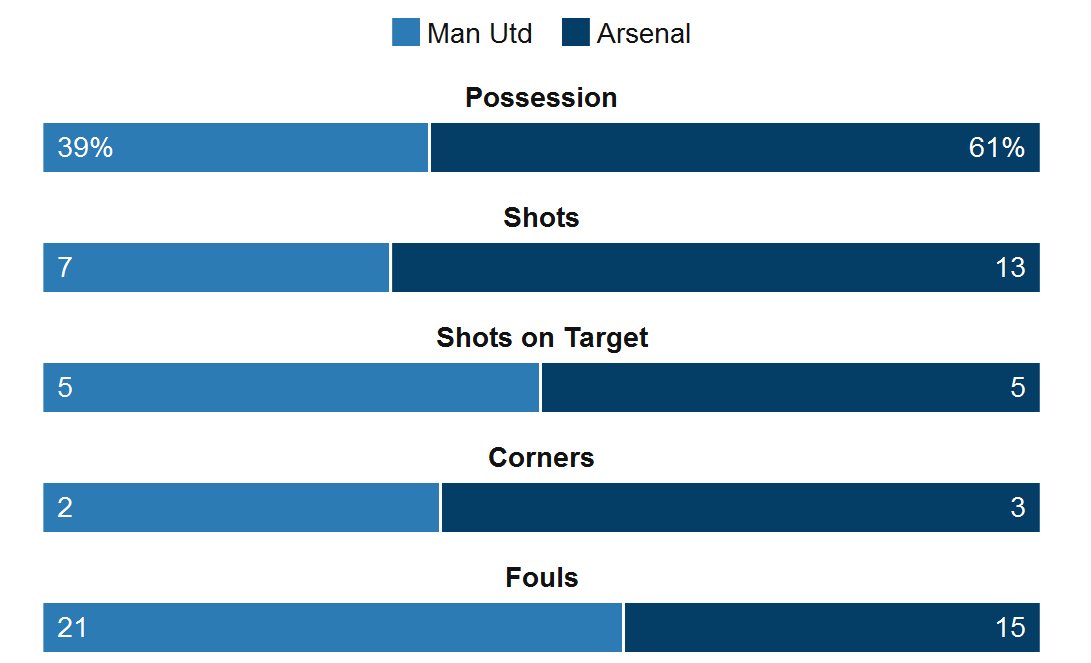 EPLGoalsLive's tweet image. FT: Manchester United 3-2 Arsenal, Tottenham 2 - 1 Swansea. 2 great games, Rashford will have the headlines tomorrow
