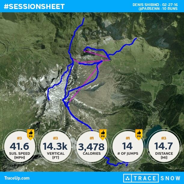 dshibiko's tweet photo. Check my @traceup skiing stats (@ Parsenn, 10 runs, 51.0 mph max speed, 14.3k vertical ft... https://t.co/6NIS0GxJbC https://t.co/dvPSpeQW2i