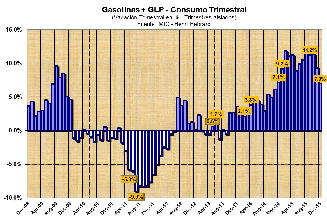 Gráfica Consumo Trimestral Gasolinas y GLP confirma fuerte crecimiento PIB; acabo de publicar evolución a 12-2015: