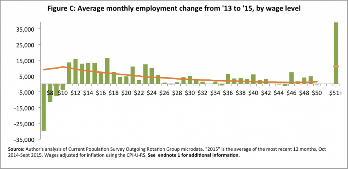 JustinWolfers's tweet photo. If you've heard the talking point that the economy is only creating low-wage jobs, please consult the facts, instead https://t.co/e3dmdNSF59