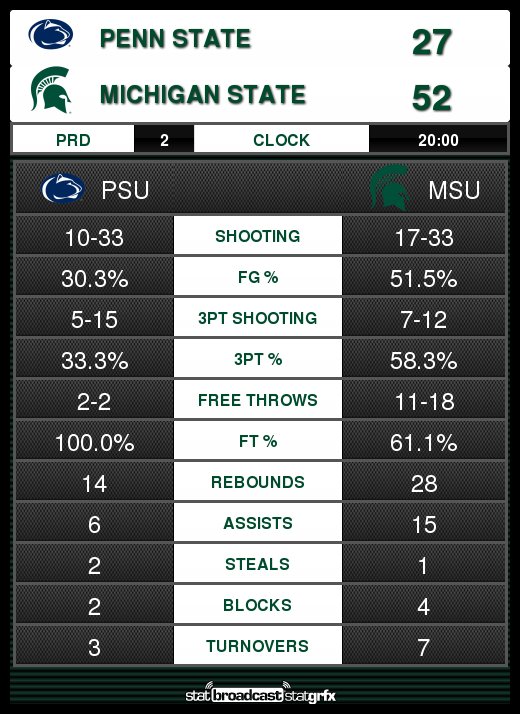 Wake and Bake? Wake and watch Penn St @ MSU Hoops! 10am/MT and 12pm ET! On BTN! CcUh9WMUcAAF1zt