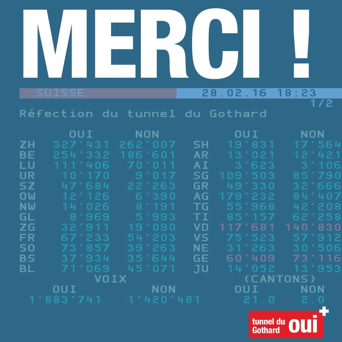 Merci à tous pour le formidable engagement durant toute la campagne #Gothard #Chvote