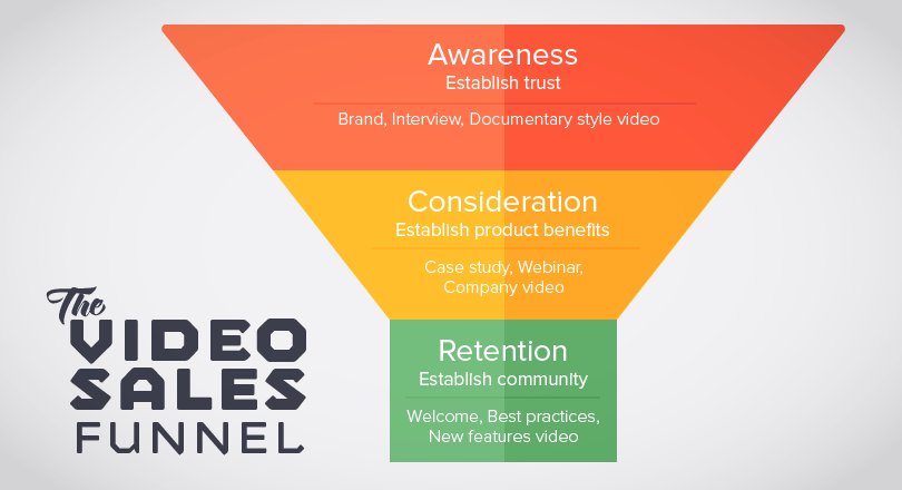 wipsters's tweet photo. Where does your latest video fit in the sales funnel? https://t.co/COsyPZ5gFX #videoforthewin https://t.co/qNhBHUXd4n