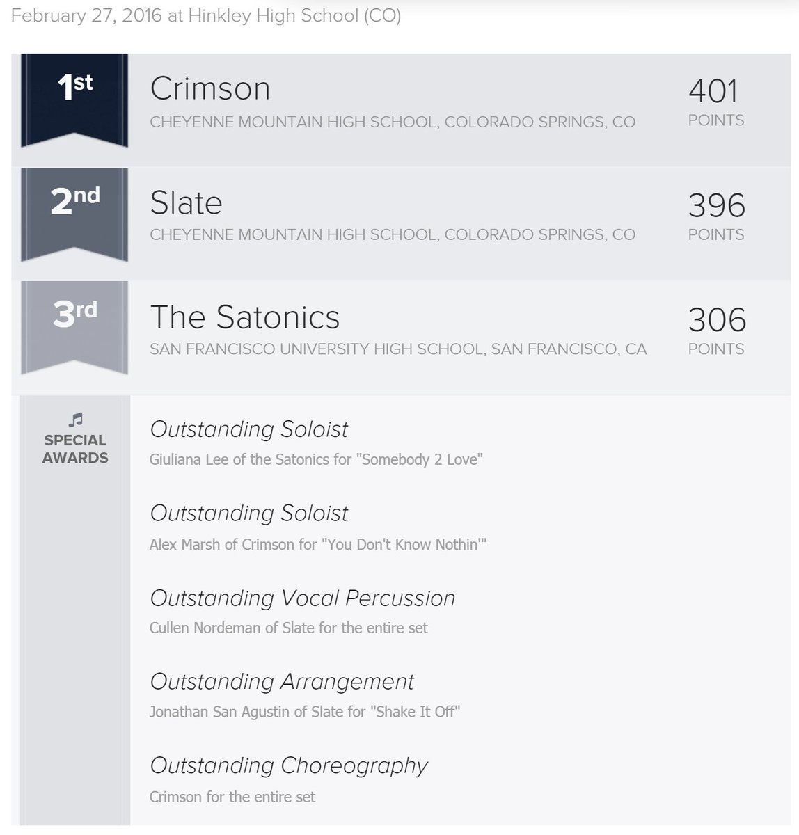 varsityvocals's tweet photo. #ICHSA West Semifinal @ Hinkley High School (CO) RESULTS: #TheSatonics https://t.co/CrrsWM93PL