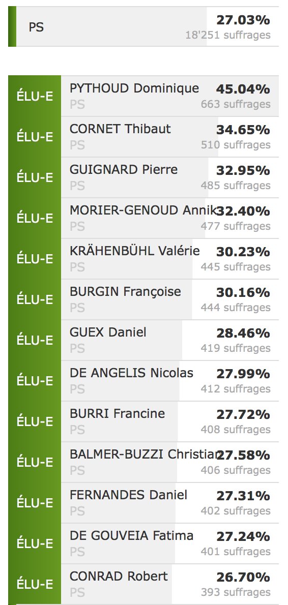 PSVilleneuve's tweet photo. Bravo à nos 13 élus et à nos 8 viennent-ensuite pour leurs excellents scores ! Merci pour leur engagement ! #ecvd16 https://t.co/nKV3nTlVrn
