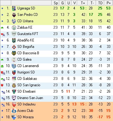 rikis18's tweet photo. El @CDLarramendi se trae los tres puntos de Iparralde ante el Indautxu y el @UgeragaFC sigue abriendo hueco. https://t.co/nhgh9tVnAN
