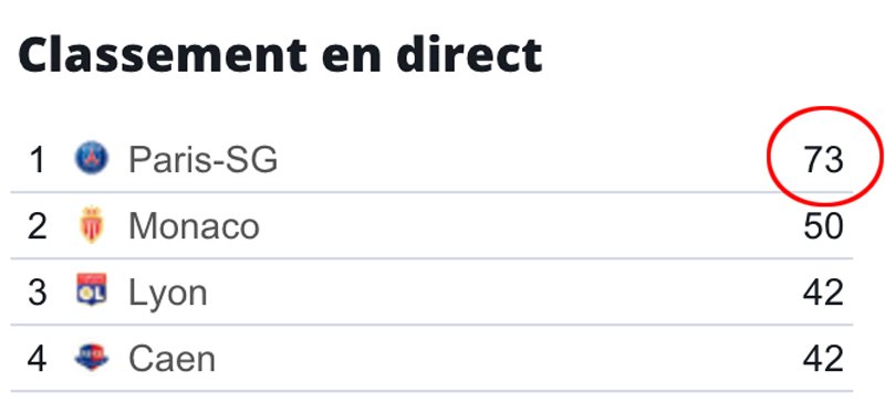 Défaite du PSG ! La course au titre est relancée !!! Ah ba nan... #OLPSG