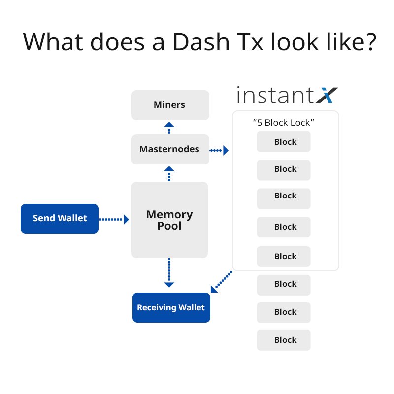 WhatIsDash's tweet image. How does #InstantX work you ask? Here's a handy digram to explain InstantX from @Dashpay. #Dash #DashDC #Bitcoin