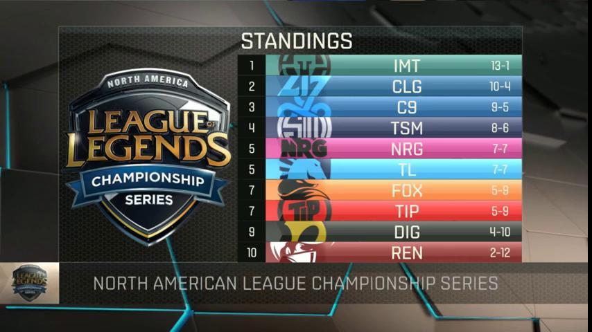 lolesports's tweet photo. Here are the #NALCS Standings at the end of week seven! https://t.co/P9Q3o53WFU